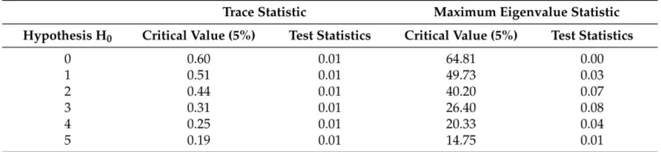 Table 4. Results of the Granger causality test for the consumer price of red meat. Dependent Variable: D, the Consumer price of Red Meat