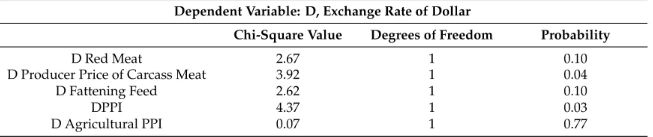 Table 6. The results of the Granger causality test for the exchange rate of dollar. Dependent Variable: D, Exchange Rate of Dollar