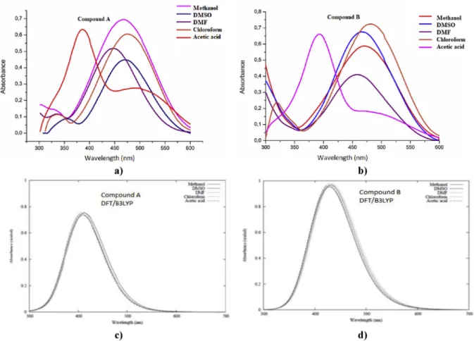Fig. 5. The experimental and theoretical (predicted by using DFT/B3LYP) absorption spectrum (UVevis) of Compounds A and B in the ﬁve different solvents of methanol, DMSO, DMF, chloroform and acetic acid.