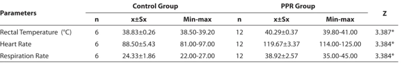 Table 1. Clinical parameters of control lambs and PPR groups  Tablo 1. PPR ve kontrol grubundaki kuzularda klinik parametreler