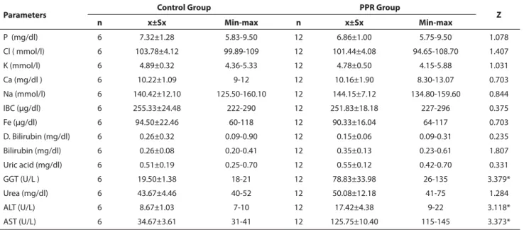 Table 3. Biochemical parameters of control lambs and PPR groups Tablo 3. PPR ve kontrol grubundaki kuzularda biyokimyasal parametreler
