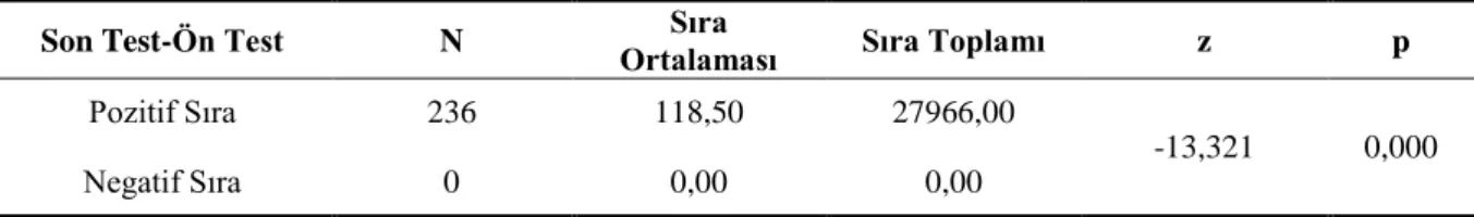 Şekil 2. Ön Test ve Son Test Akademik Başarı Gelişimi 