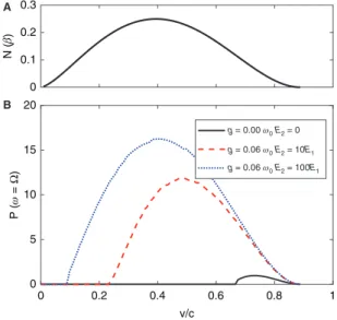 Figure 5: Change of the emission intensity of charged particles at  the enhancement frequency, ω = Ω = 0.967ω 0 , for different phases  φ of the auxiliary Gaussian pulse (or, equivalently, for different  positions of the metal nanodimer).