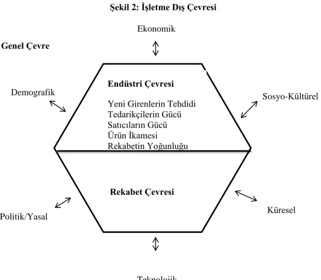 ġekil 2: ĠĢletme DıĢ Çevresi 