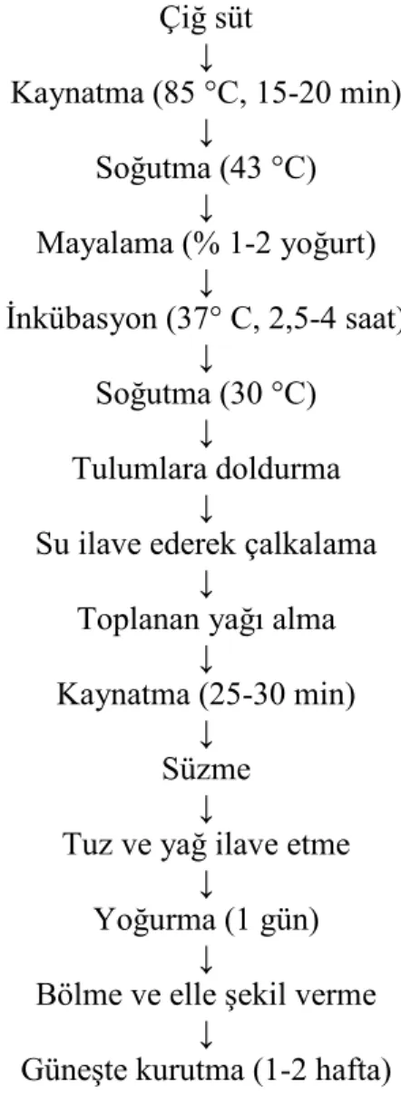 Şekil 1.2. Kurut Üretimi Akış Şeması (Mortezevi, 2000; Kamber, 2008). 