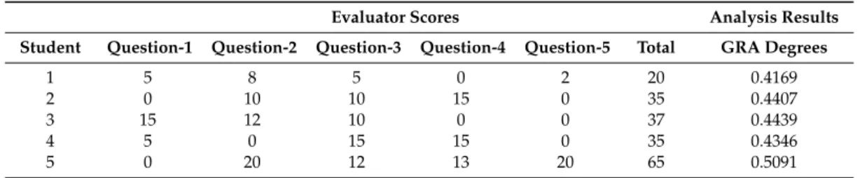 Table 6. Second order GRA degrees for the five students.