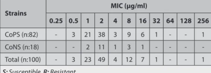 Table 4. Distribution of MIC values of the strains for vancomycin Tablo 4. Vankomisin için suşların MİK değerlerinin dağılımı