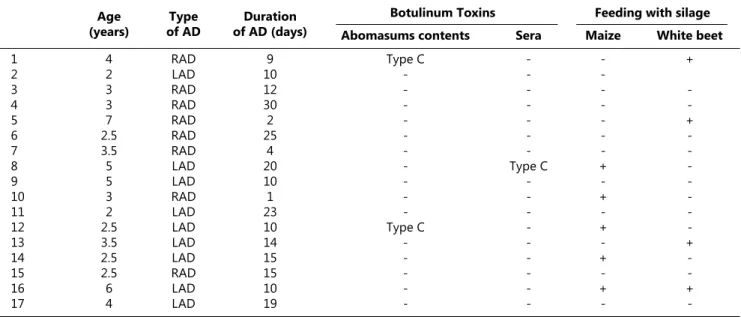 Table 1. Data and results of the mouse toxicity and neutralization bioassays from the cows diagnosed with abomasal displacement  Tablo 1