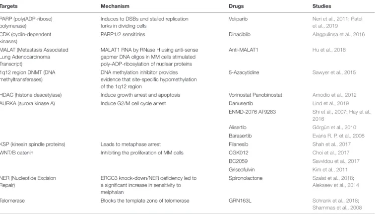 TABLE 1 | Drugs Targeting of Genomic Instability in Clinical Trials in MM.