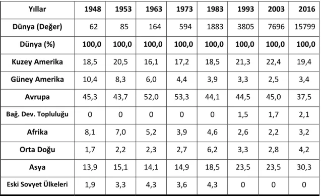 Tablo 2: Bölgesel Mal İthalatı 1948-2016 (Milyar ABD Doları-Oran)  Yıllar   1948  1953  1963  1973  1983  1993  2003  2016  Dünya (Değer)      62      85      164      594  1883  3805  7696  15799  Dünya (%)  100,0  100,0  100,0  100,0  100,0  100,0  100,0