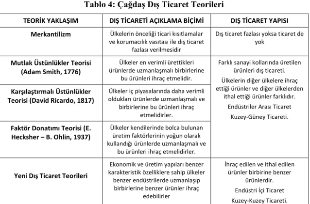 Tablo 4: Çağdaş Dış Ticaret Teorileri  