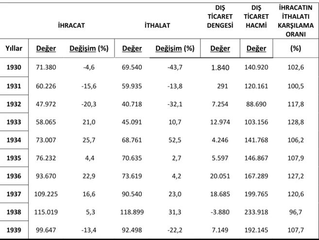 Tablo 6: Yıllara Göre Dış Ticaret 1930-1939 (Bin ADB Doları) 