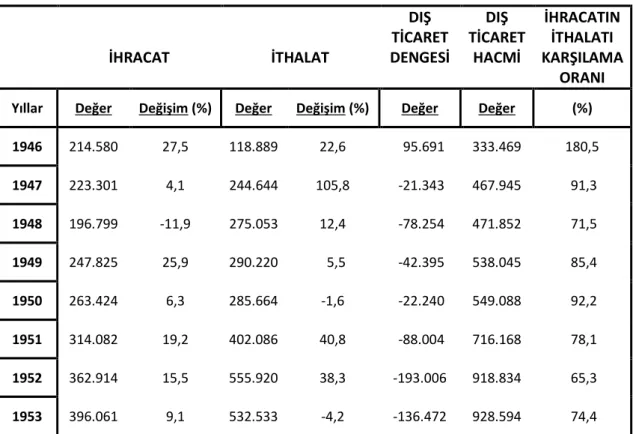 Tablo 8: Yıllara Göre Dış Ticaret 1946-1953 (Bin ADB Doları) 