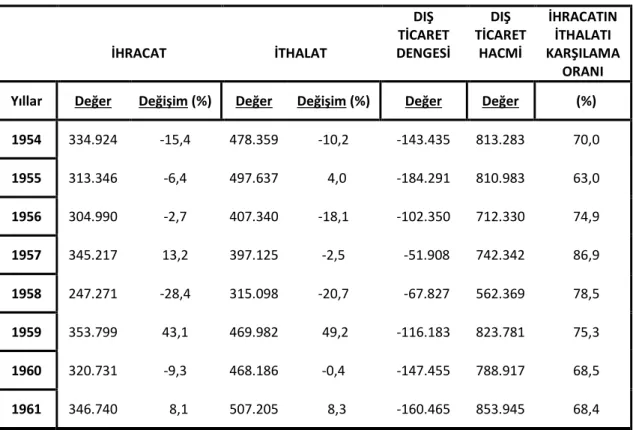 Tablo 9: Yıllara Göre Dış Ticaret 1954-1961 (Bin ADB Doları) 