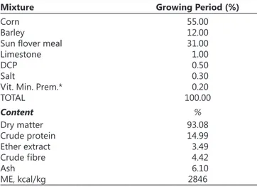 Table 1. Components and nutrients content of the experimental rations 