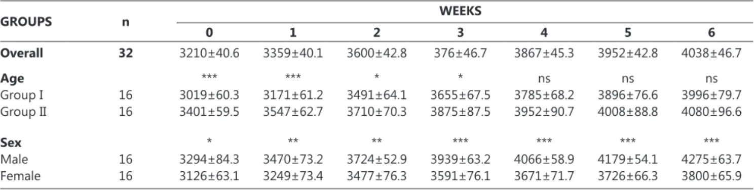Table 2. Effects of initial age of fattening and sex on live weights (g) of geese (Mean±SE)