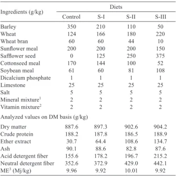 Table 1 - Composition of the concentrate mixtures and nutrients  (DM basis)