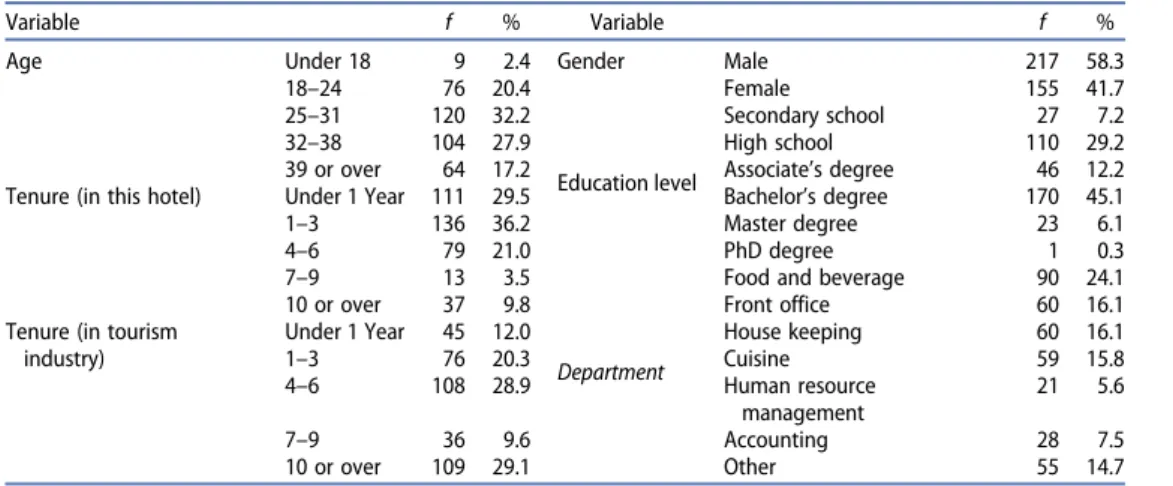 Table 1. Sample demographic statistics.