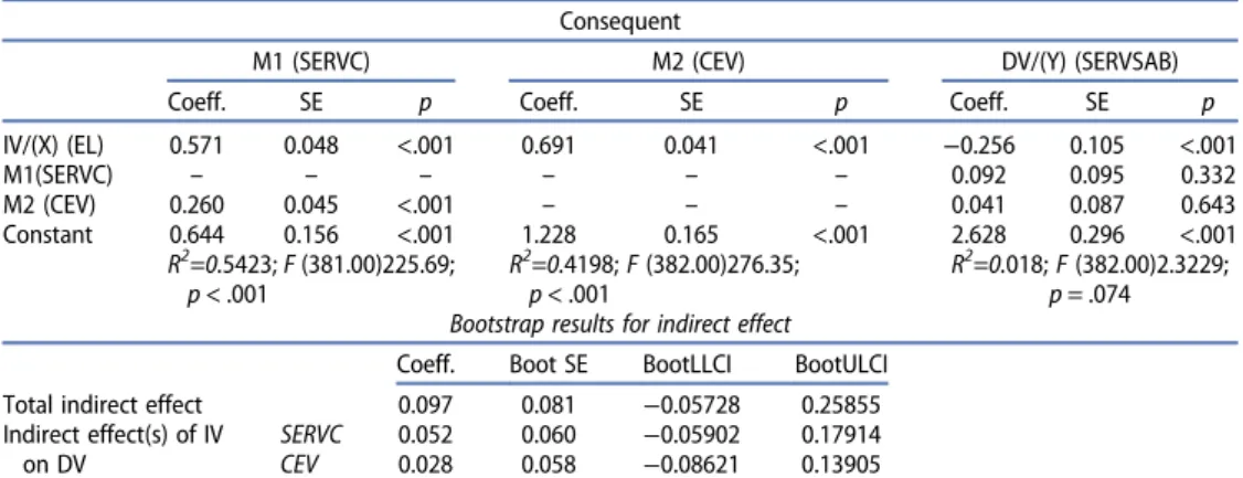 Table 6. Results of the proposed model.
