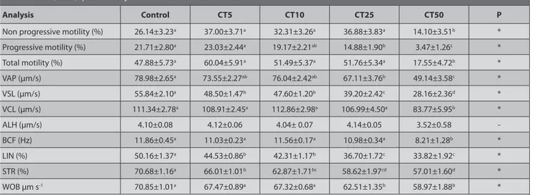 Table 1. Mean (±SEM) sperm motility values in frozen thawed bull semen