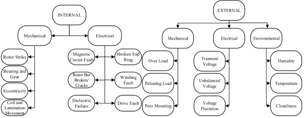 Fig. 1. Block diagram presentation of internal and external faults. Table 1