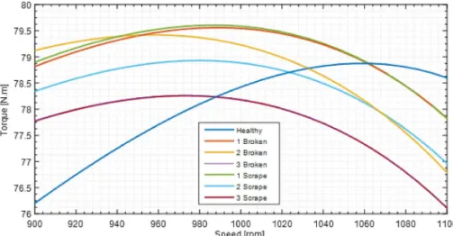 Fig. 13. Detailed of nominal torque.