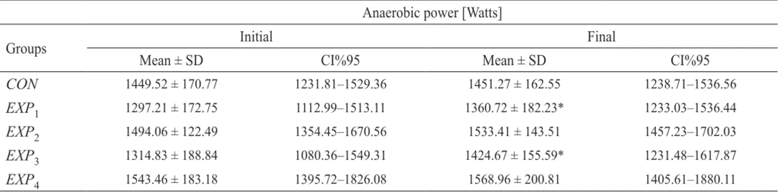 Table 4.  Comparison between initial and final measurements in anerobic power of the study groups