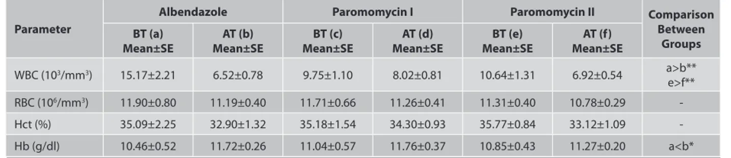 Table 3. Mean blood values in all of  the treatment groups before and after treatment Tablo 3