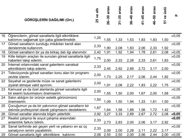 Tablo  9’da  öğretim  elemanlarının  yaş  gruplarına  göre  görüşlerine  ilişkin  ortalamaların dağılımı incelendiğinde 5, 11, 13, 26 ve 27