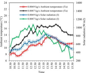 Fig. 4 Variation of the  ambient air relative humidity and wind  speed on time  