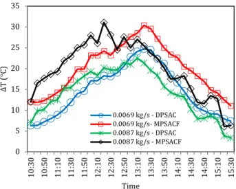 Fig. 8 Variation of COP values of DPSAC and MPSACF with  time 
