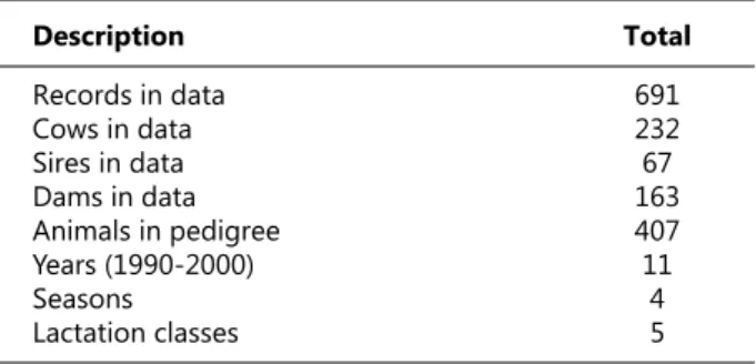 Table 1. Characteristics of the data set used for genetic  parameter estimates 