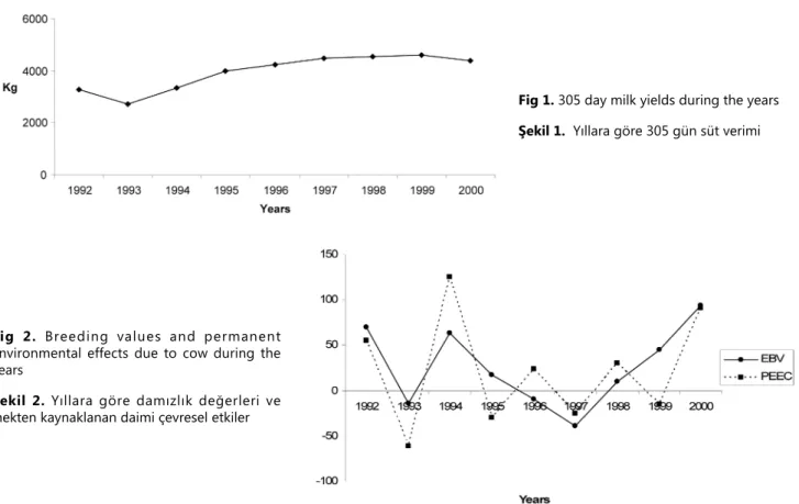 Fig 1. 305 day milk yields during the years  Şekil 1.  Yıllara göre 305 gün süt verimi 