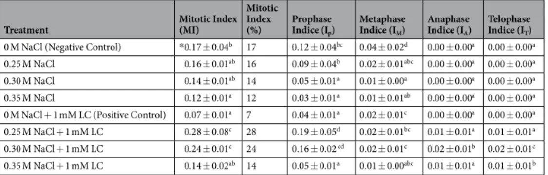 Table 1.  Mitotic index and phase indices of root tip cells of H. vulgare L. after pretreatment with 1 mM  l-carnitine and unpretreated group germinated in distilled water (negative control; 0 M NaCl) were shown  under various salt stress concentrations
