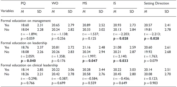 Table 4 compares participants’ scores of clinical leadership subdimensions according to various variables, such as receipt of formal education on management, leadership and clinical leadership