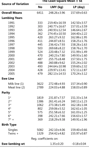 Table 1. The Least Squares Means of the lactation milk yield (LMY)  and lactation period (LP) in Awassi sheep* 