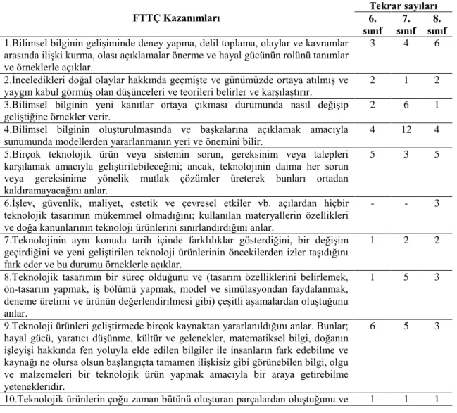 Tablo 1. FTTÇ Kazanımlarının Sınıflara Göre Dağılımı ve Tekrar Sayıları 