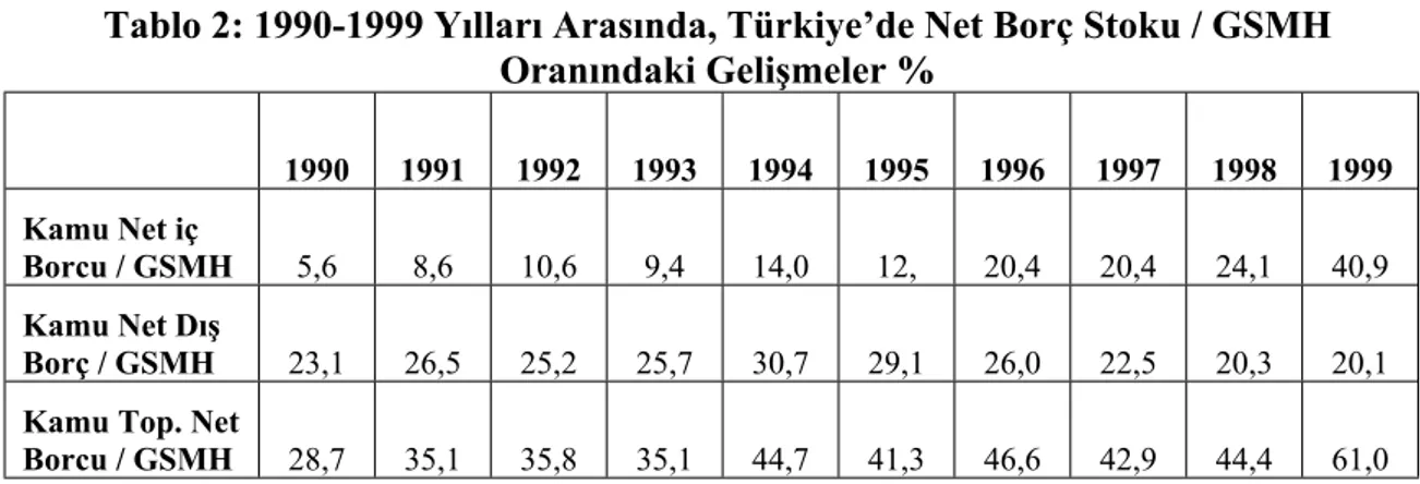 Tablo 2: 1990-1999 Yılları Arasında, Türkiye’de Net Borç Stoku / GSMH  Oranındaki Gelişmeler %