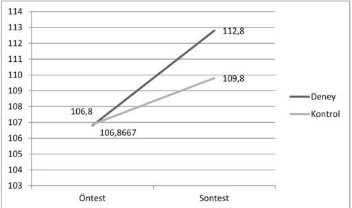 Şekil 8. Deney ve kontrol gruplarının öntest-sontest 1.ritmik okuma alıştırması  deşifre becerisi grafiği 