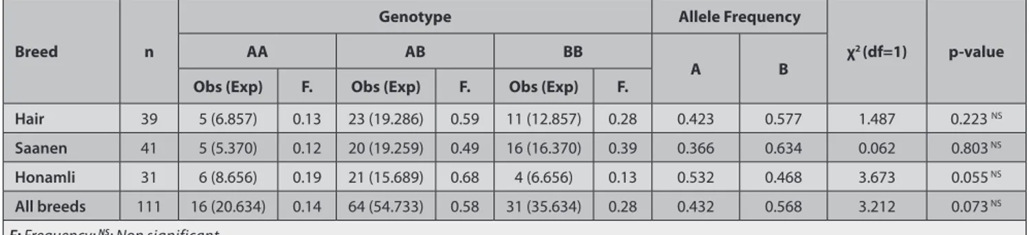 Fig 2. Electrophoresis of RFLP of caprine β-LG gene after  digestion by SacII of animals with AA (Lane 2,5; 426bp), AB  (Lane 4,6; 426bp/349bp/77bp, BB (Lane 1,3; 349bp/77bp)  genotypes