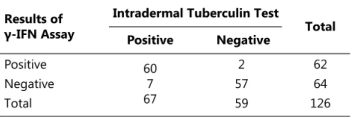 Table 2. The sensitivity and the specificity of γ-IFN assay  Tablo 2. γ-IFN testinin spesifite ve sensitivitesi 