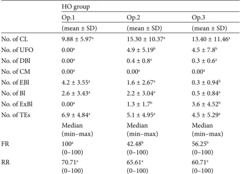 Table 4. The effect of repeated superovulation treatment and surgical embryo recovery  procedure on the ovarian activity and embryo yields of Honamli goat (HO).