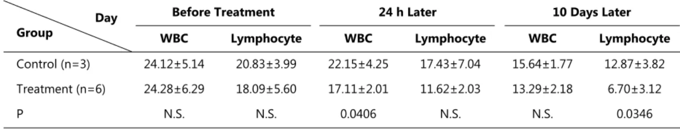 Table 1. Hematological findings of infected cattle with BT in control and treatment groups (Mean±SE) 