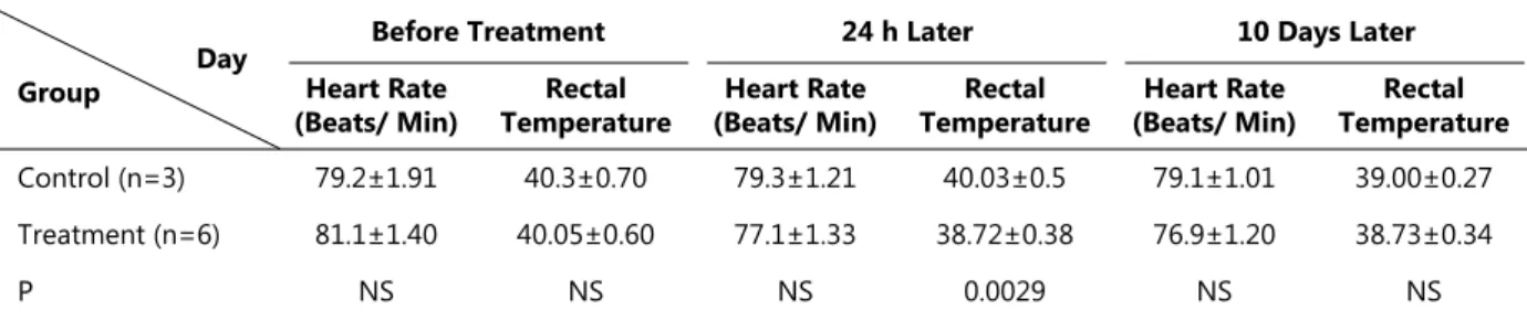 Table 2. Heart rate (beats/ minute) and rectal temperature of infected cattle with BT in control and treatment groups  (Mean±SE) 