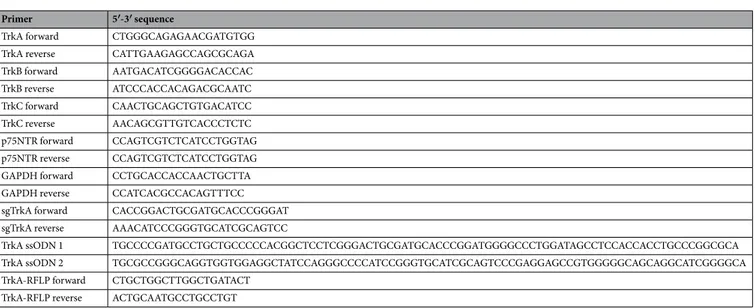 Table 1.  Primer list for non-quantitative reverse transcriptase PCR analysis.