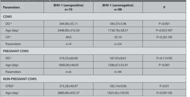 Table 1. Reproductive parameters of RB dairy cows with BHV-1 (seropositive and seronegative) Tablo 1