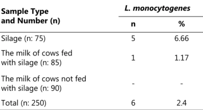Tablo 1. Süt ve silajlarda L. monocytogenes izolasyon oranı  a  L. monocytogenes  Sample Type 