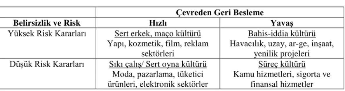 Tablo 1: Deal ve Kennedy Örgüt Kültürü Modeli 