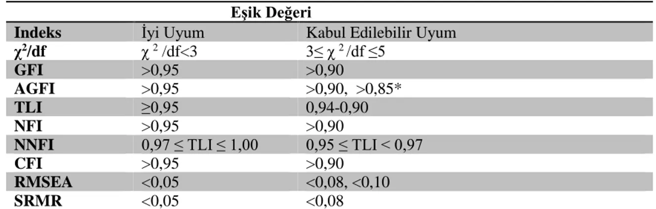 Tablo 7: Uyum İndeksleri ve Eşik Değerleri                                                       Eşik Değeri 