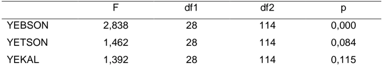 Tablo 17. da görüldüğü gibi, Blok 1 deki eĢ değiĢkenler ile Blok 2 deki grup üyeliği  etkileĢimi  sonucu  Blok  3  de  anlamlı  çıkmamıĢ  (p=0,530)  ve  çalıĢmada  YEKAL,  homojen  regresyon  varsayım  sonucu  olarak  geçerli  kılınmıĢtır